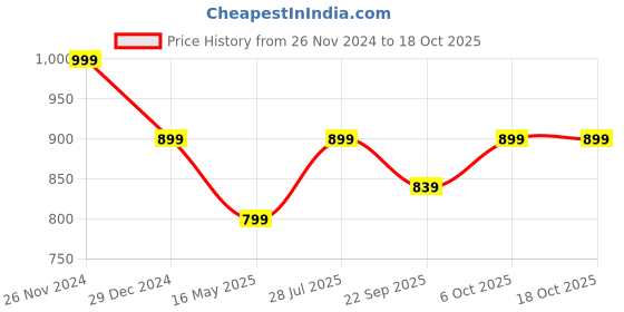 myntra.com ICONICS Square Party Block Heels iconics Price History Graph from 26 Nov 2024 to 17 Oct 2025