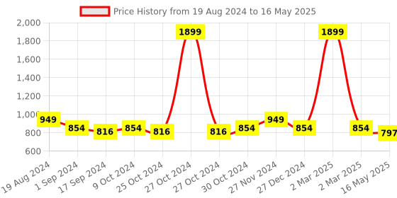 myntra.com ICONICS Square Toe Block Heel iconics Price History Graph from 19 Aug 2024 to 16 May 2025