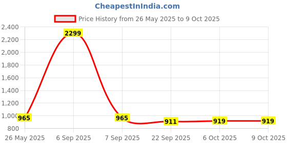 myntra.com ICONICS Square Toe Block Heel Pumps iconics Price History Graph from 26 May 2025 to 9 Oct 2025