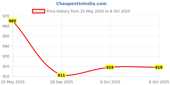 myntra.com ICONICS Square Toe Block Heeled Pumps iconics Price History Graph from 25 May 2025 to 4 Oct 2025