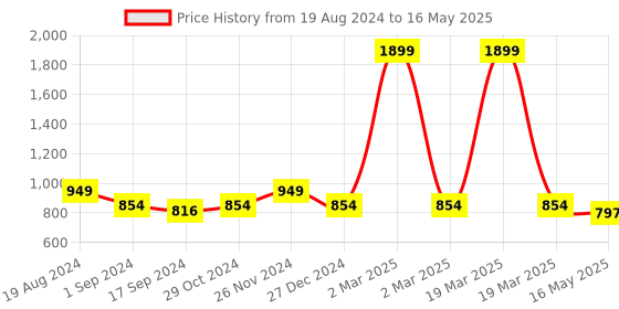 myntra.com ICONICS Square Toe Block Heels iconics Price History Graph from 19 Aug 2024 to 16 May 2025