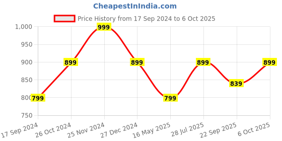 myntra.com ICONICS Square Toe Block Heels iconics Price History Graph from 17 Sep 2024 to 6 Oct 2025