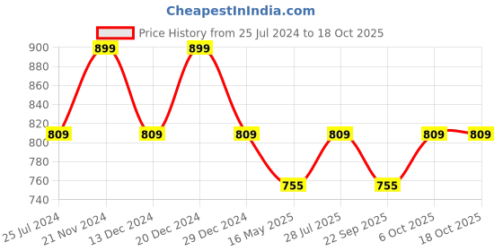 myntra.com ICONICS Square Toe Embroidered Ethnic Embellished Mojaris iconics Price History Graph from 25 Jul 2024 to 18 Oct 2025