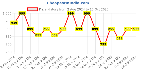 myntra.com ICONICS Square Toe Embroidered Ethnic Embellished Mojaris iconics Price History Graph from 2 Aug 2024 to 12 Oct 2025