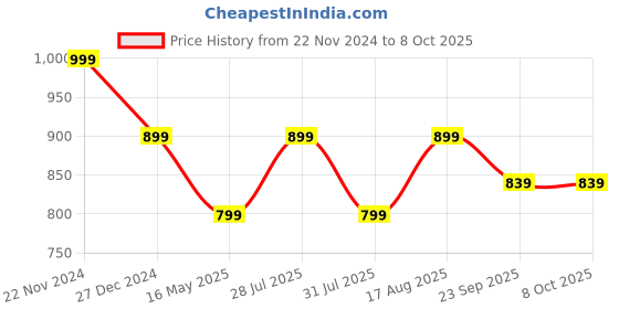 myntra.com ICONICS Square Toe Ethnic Embellished Mojaris iconics Price History Graph from 22 Nov 2024 to 8 Oct 2025