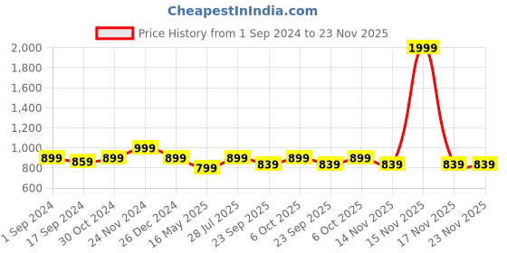 myntra.com ICONICS Square Toe Ethnic Embellished Mojaris iconics Price History Graph from 1 Sep 2024 to 22 Nov 2025