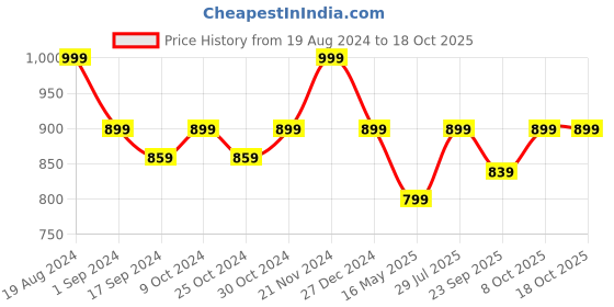 myntra.com ICONICS Square Toe Ethnic Embellished Mojaris iconics Price History Graph from 19 Aug 2024 to 18 Oct 2025