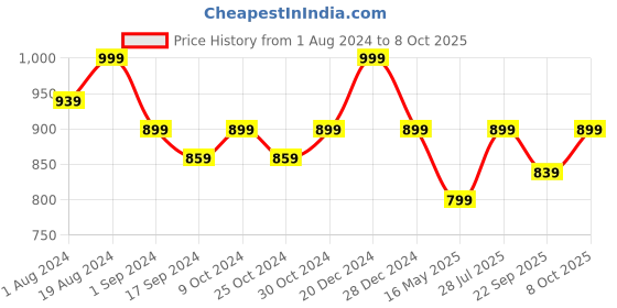 myntra.com ICONICS Square Toe Ethnic Embroidered Embellished Mojaris iconics Price History Graph from 1 Aug 2024 to 8 Oct 2025