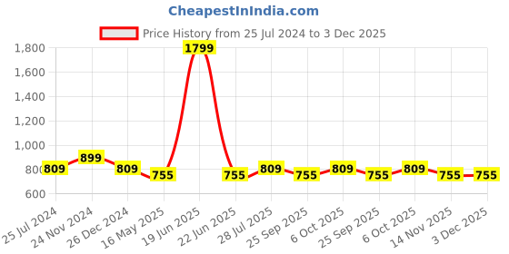 myntra.com ICONICS Square Toe Ethnic Embroidered Embellished Mojaris iconics Price History Graph from 25 Jul 2024 to 3 Dec 2025