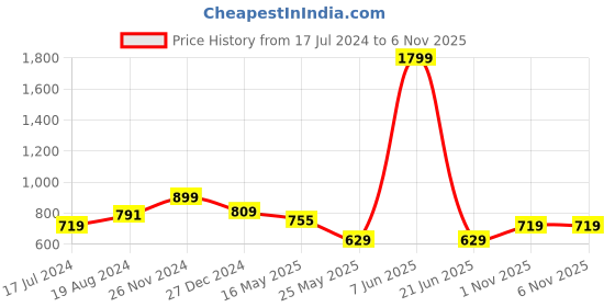myntra.com ICONICS Square Toe Flatform Heels iconics Price History Graph from 17 Jul 2024 to 6 Nov 2025
