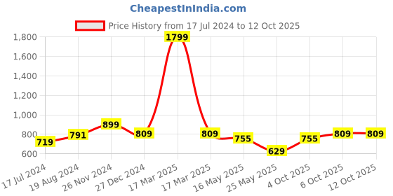 myntra.com ICONICS Square Toe Flatform Heels iconics Price History Graph from 17 Jul 2024 to 12 Oct 2025