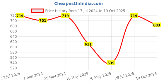 myntra.com ICONICS Square Toe Flatform Heels iconics Price History Graph from 17 Jul 2024 to 19 Oct 2025