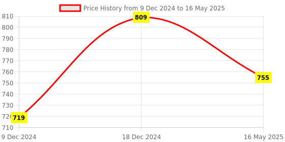 myntra.com ICONICS Strappy Block Heels iconics Price History Graph from 9 Dec 2024 to 16 May 2025
