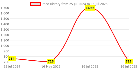 myntra.com ICONICS Strappy One Toe Block Heels With Backstrap iconics Price History Graph from 25 Jul 2024 to 16 Jul 2025