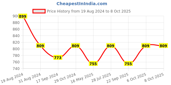 myntra.com ICONICS Strappy Open Toe Block Heels iconics Price History Graph from 19 Aug 2024 to 8 Oct 2025
