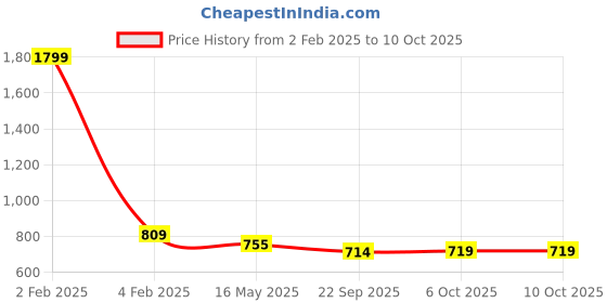 myntra.com ICONICS Strappy Open Toe Block Heels iconics Price History Graph from 2 Feb 2025 to 9 Oct 2025