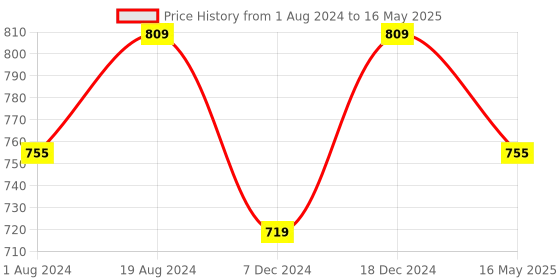 myntra.com ICONICS Strappy Open Toe Block Heels With Buckle Closure iconics Price History Graph from 1 Aug 2024 to 16 May 2025