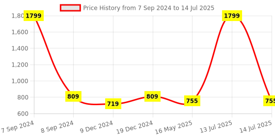 myntra.com ICONICS Strappy Open Toe Block Heels With Buckle Closure iconics Price History Graph from 7 Sep 2024 to 14 Jul 2025