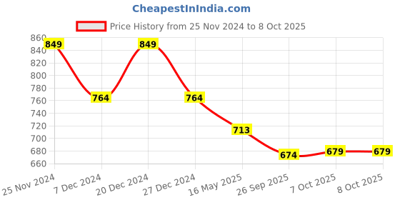myntra.com ICONICS Strappy Open Toe Wedge Heels iconics Price History Graph from 25 Nov 2024 to 7 Oct 2025