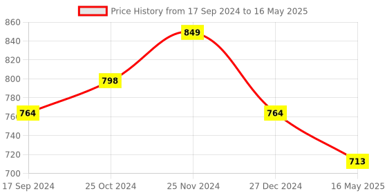 myntra.com ICONICS Strappy Open Toe Wedge Heels iconics Price History Graph from 17 Sep 2024 to 16 May 2025