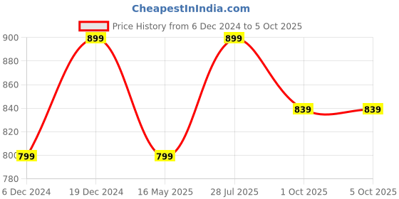 myntra.com ICONICS Strappy Open Toe Wedge Heels iconics Price History Graph from 6 Dec 2024 to 5 Oct 2025
