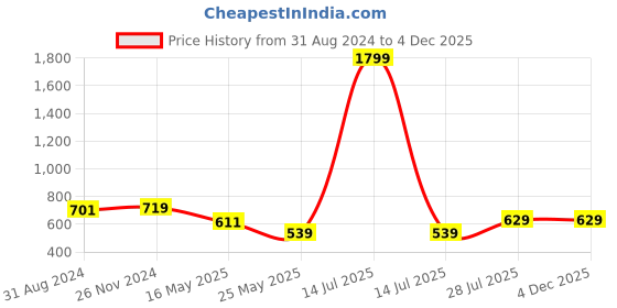 myntra.com ICONICS Striped Open Toe Flatform Heels iconics Price History Graph from 31 Aug 2024 to 3 Dec 2025