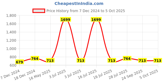 myntra.com ICONICS Striped Open Toe Wedge Heels iconics Price History Graph from 7 Dec 2024 to 4 Oct 2025
