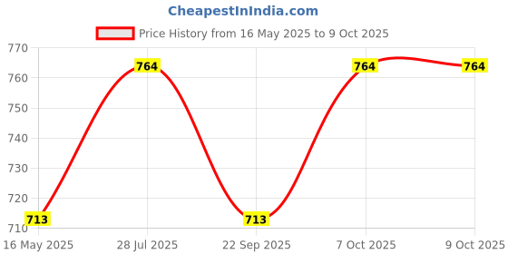myntra.com ICONICS Striped Open Toe Wedge Heels iconics Price History Graph from 16 May 2025 to 9 Oct 2025