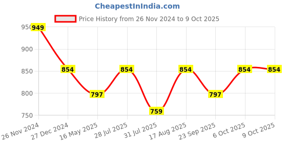 myntra.com ICONICS Striped Party Block Heels iconics Price History Graph from 26 Nov 2024 to 8 Oct 2025