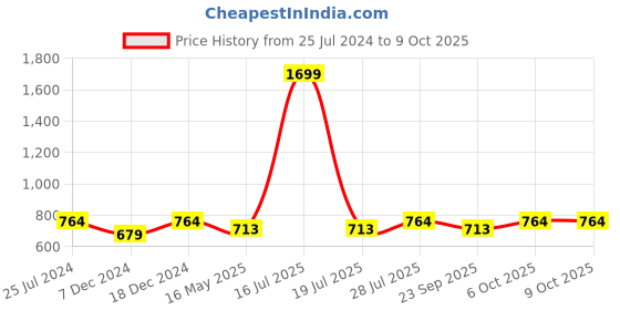 myntra.com ICONICS Studded One Toe Platform Heels iconics Price History Graph from 25 Jul 2024 to 9 Oct 2025