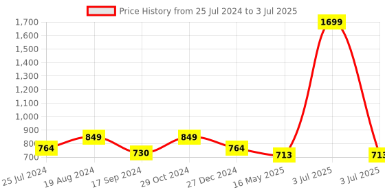 myntra.com ICONICS Studded Open Toe Platform Heels iconics Price History Graph from 25 Jul 2024 to 3 Jul 2025