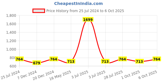 myntra.com ICONICS Studded Open Toe Platform Heels iconics Price History Graph from 25 Jul 2024 to 6 Oct 2025