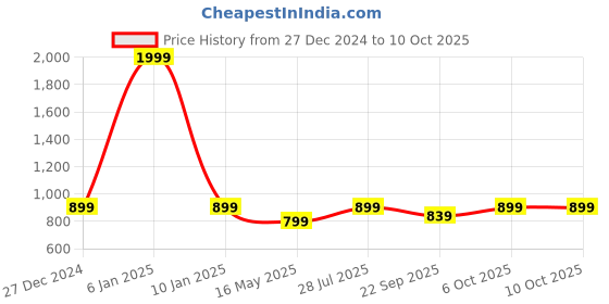 myntra.com ICONICS Synthetic Block Heel Pumps iconics Price History Graph from 27 Dec 2024 to 9 Oct 2025