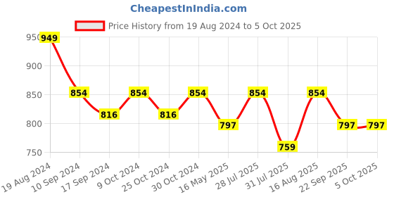 myntra.com ICONICS Tan Block Mules iconics Price History Graph from 19 Aug 2024 to 5 Oct 2025