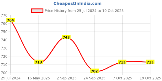 myntra.com ICONICS Tan Colourblocked Block Sandals iconics Price History Graph from 25 Jul 2024 to 17 Oct 2025