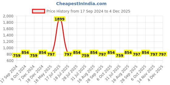 myntra.com ICONICS Tan Pumps with Bows iconics Price History Graph from 17 Sep 2024 to 4 Dec 2025