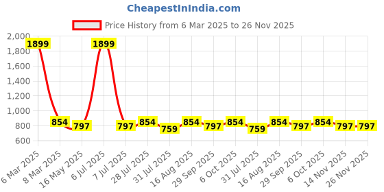 myntra.com ICONICS Tan Wedge Sandals with Buckles iconics Price History Graph from 6 Mar 2025 to 25 Nov 2025