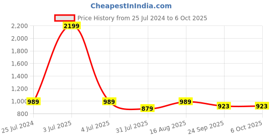 myntra.com ICONICS Textured Block Heel Pumps iconics Price History Graph from 25 Jul 2024 to 5 Oct 2025