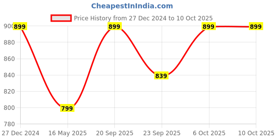 myntra.com ICONICS Textured Block Heel Pumps iconics Price History Graph from 27 Dec 2024 to 9 Oct 2025