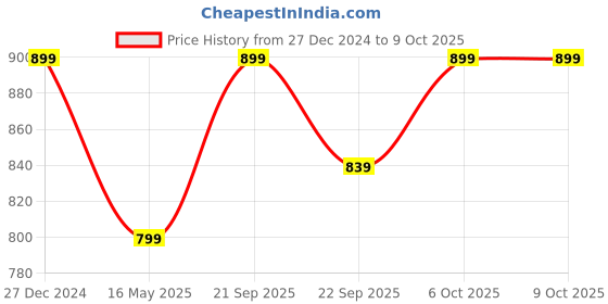 myntra.com ICONICS Textured Block Heel Pumps iconics Price History Graph from 27 Dec 2024 to 9 Oct 2025