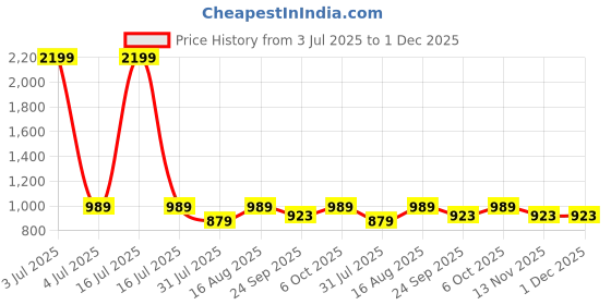 myntra.com ICONICS Textured Block Heel Pumps iconics Price History Graph from 3 Jul 2025 to 1 Dec 2025