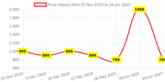 myntra.com ICONICS Textured Block Heels iconics Price History Graph from 25 Nov 2024 to 26 Jun 2025