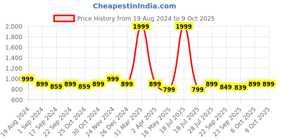 myntra.com ICONICS Textured Block Pumps With Bows iconics Price History Graph from 19 Aug 2024 to 8 Oct 2025