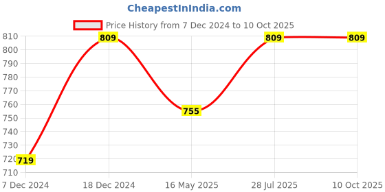 myntra.com ICONICS Textured Buckled Open Toe Flats iconics Price History Graph from 7 Dec 2024 to 9 Oct 2025