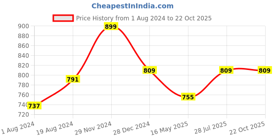 myntra.com ICONICS Textured Buckled Open Toe Mules iconics Price History Graph from 1 Aug 2024 to 22 Oct 2025