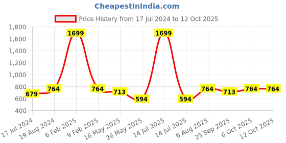 myntra.com ICONICS Textured Embellished Open Toe Flatform Heels iconics Price History Graph from 17 Jul 2024 to 11 Oct 2025