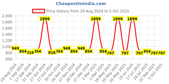 myntra.com ICONICS Textured Open Toe Block Heels iconics Price History Graph from 19 Aug 2024 to 5 Oct 2025