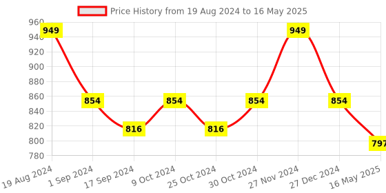 myntra.com ICONICS Textured Open Toe Block Heels iconics Price History Graph from 19 Aug 2024 to 16 May 2025