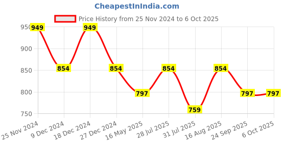 myntra.com ICONICS Textured Open Toe Block Heels iconics Price History Graph from 25 Nov 2024 to 5 Oct 2025