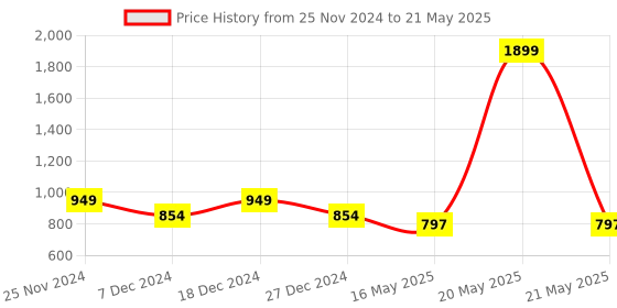myntra.com ICONICS Textured Open Toe Block Heels iconics Price History Graph from 25 Nov 2024 to 21 May 2025